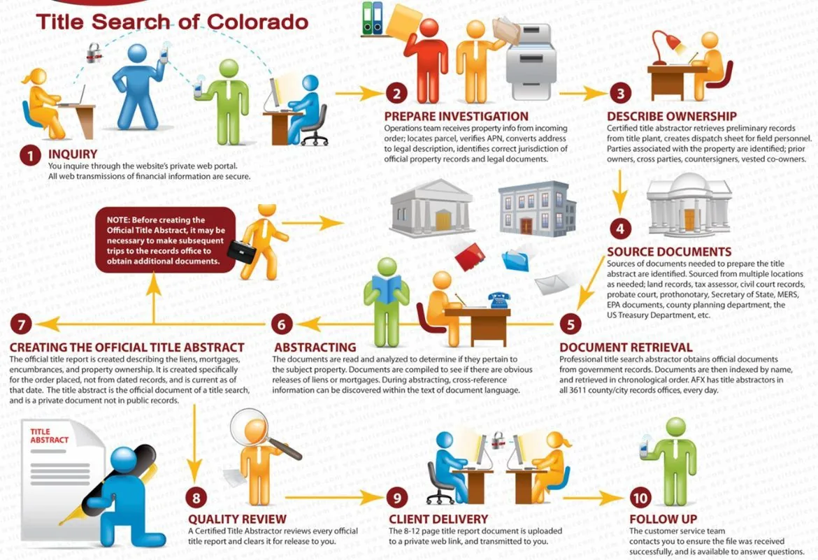 Our processes for Colorado Title Search